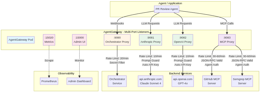 AgentGateway Architecture