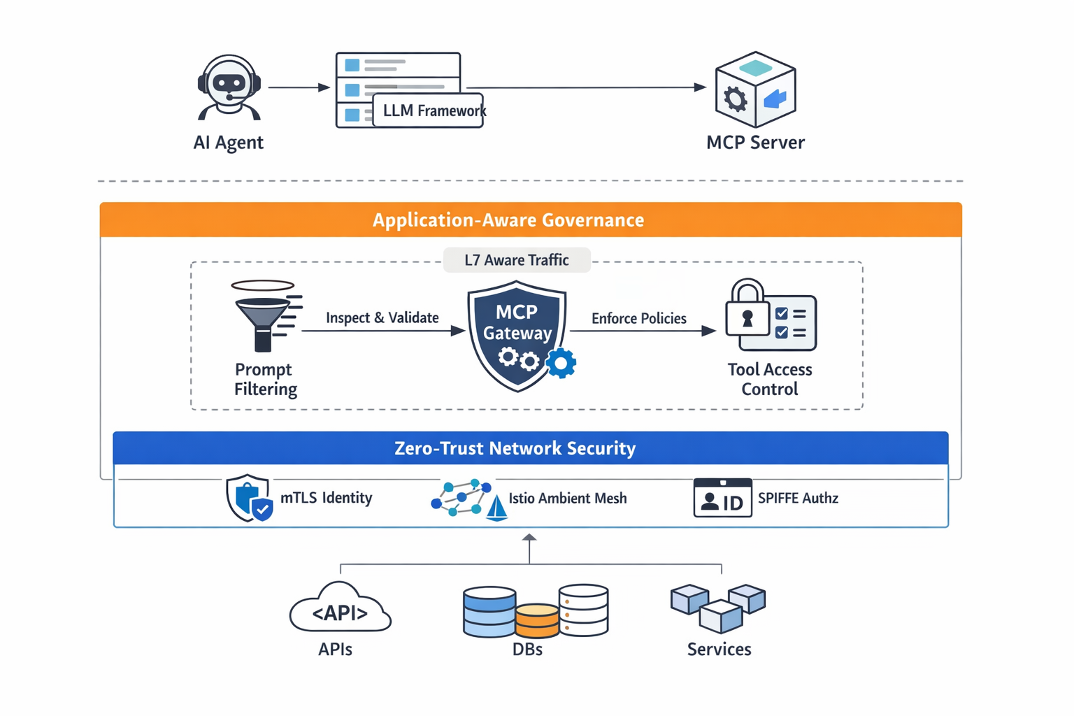 L4 to L7 Architecture